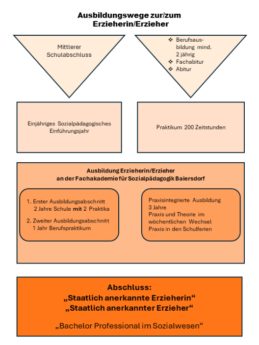 Ausbildungswege an unserer FAKS